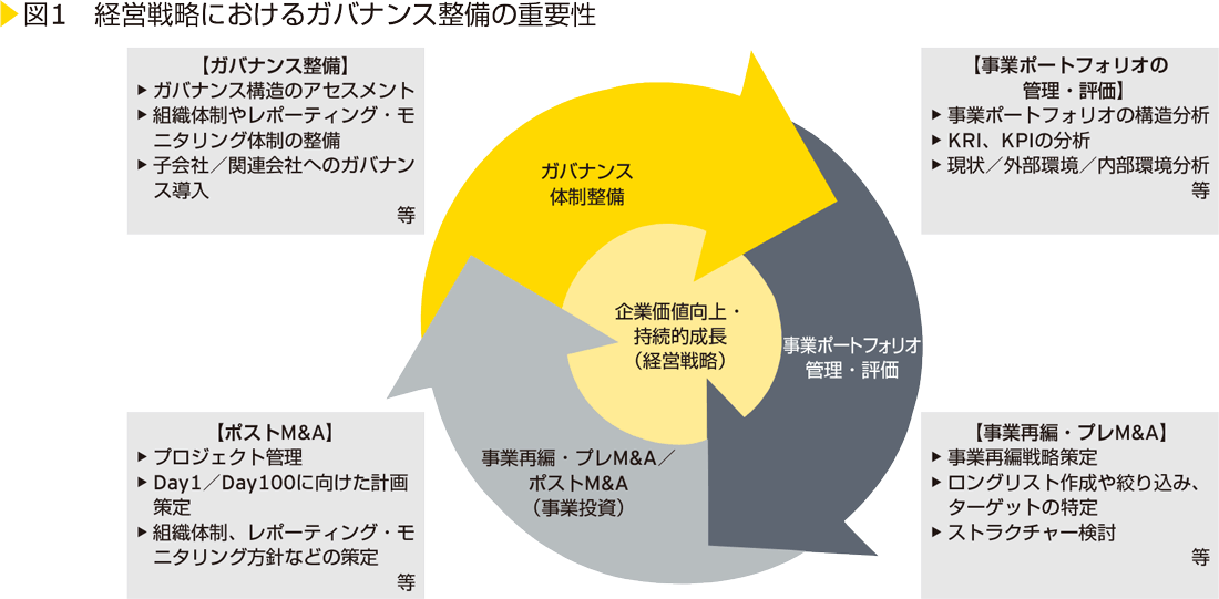 図1　経営戦力におけるガバナンス整備の重要性