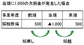 これだけは知っておきたい！税務入門