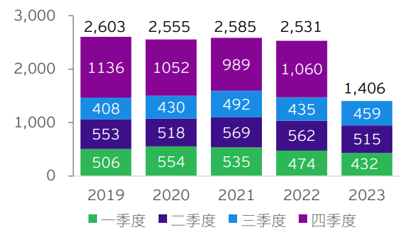 图表9：中国对外承包工程新签合同额（亿美元）