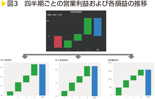 図3　四半期ごとの営業利益および各損益の推移