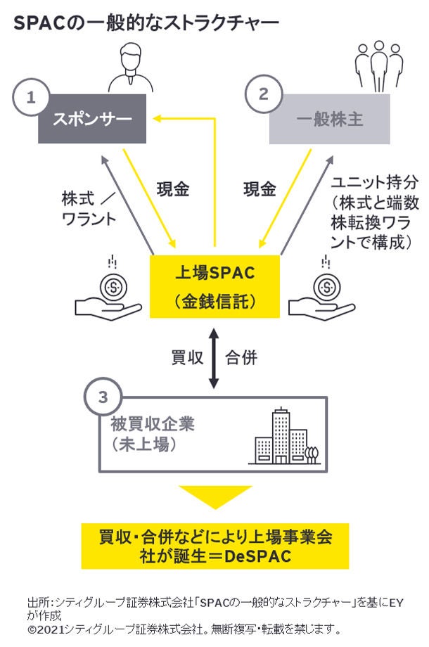 画像1　SPACの一般的なストラクチャー