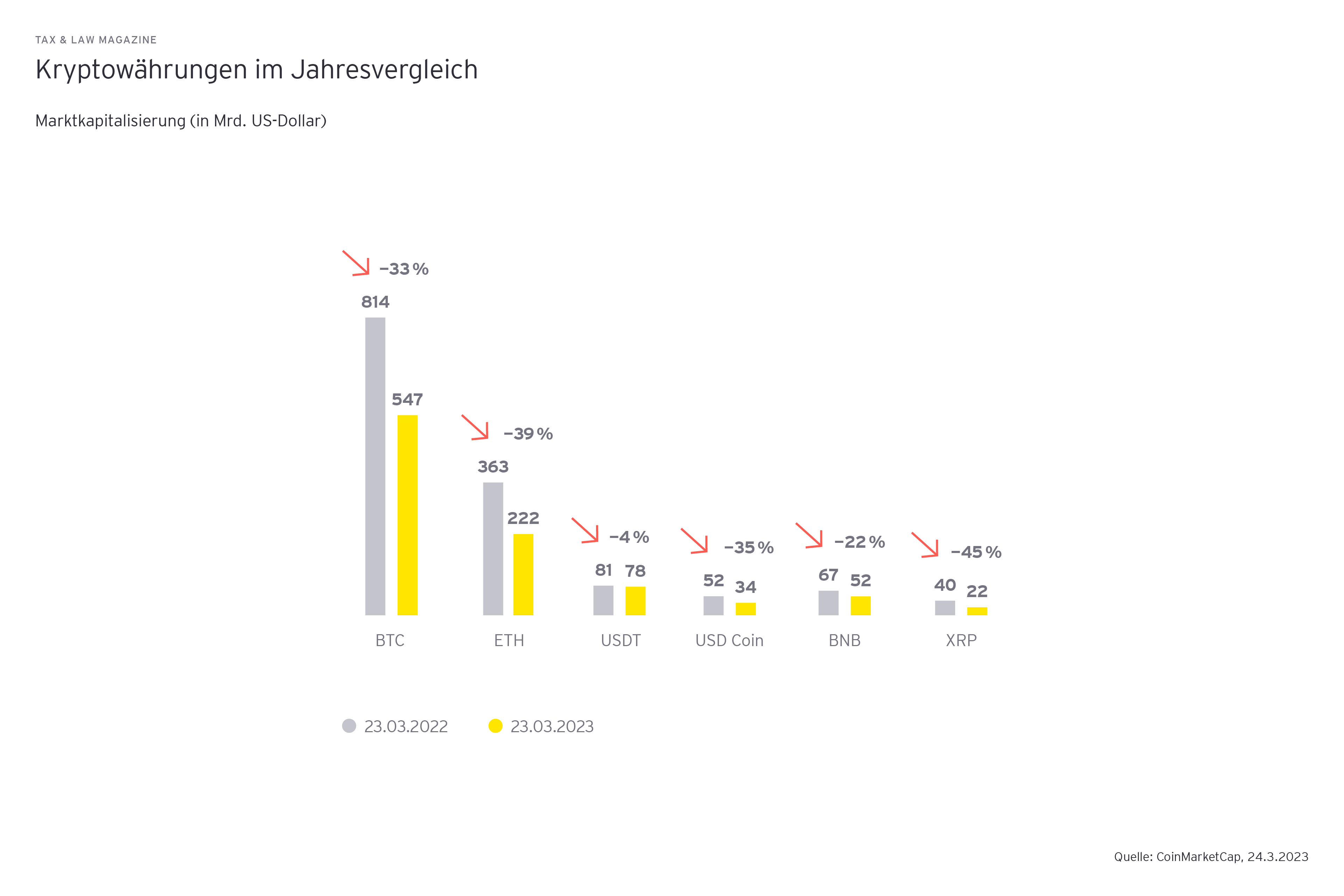 Grafik: Kryptowaehrungen im Jahresvergleich, Marktkapitalisierung (in Mrd. US-Dollar).