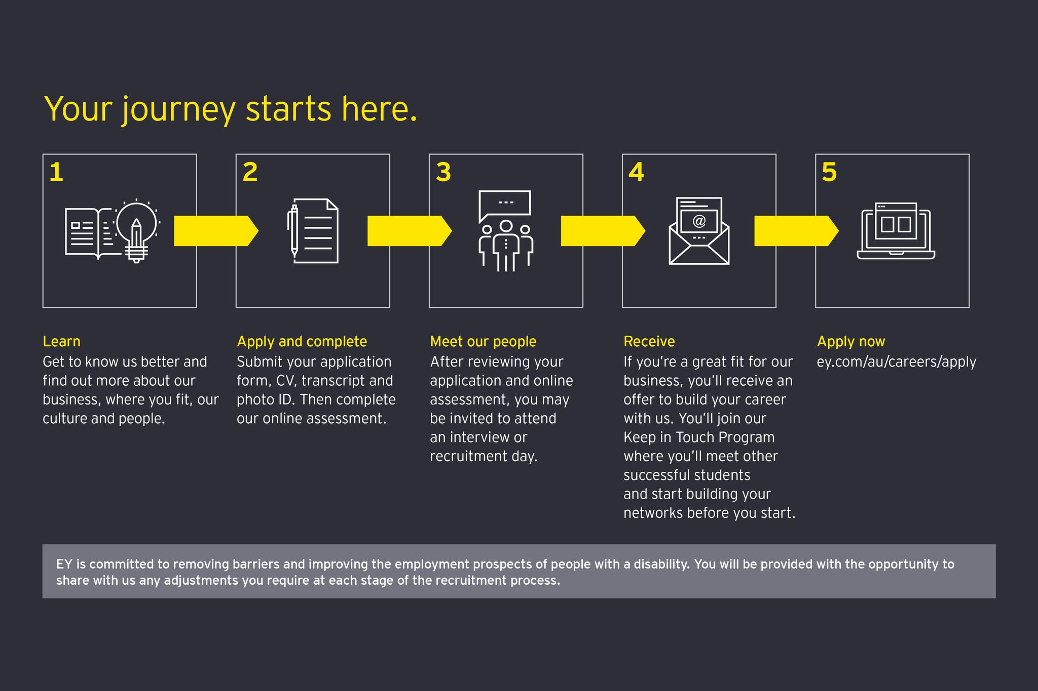 Your Journey starts here chart