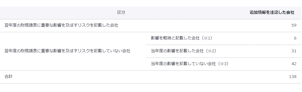 図表1　経営環境についての説明における本感染症の記載内容