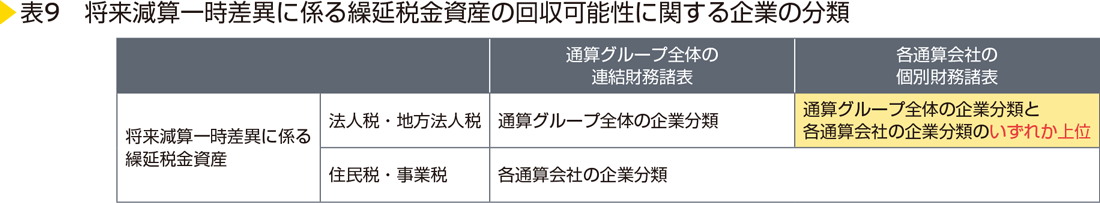 表9　将来減算一時差異に係る繰延税金資産の回収可能性に関する企業の分類