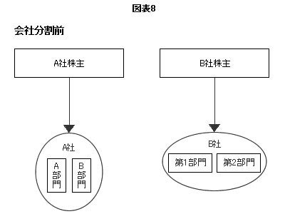 図表8　会社分割前