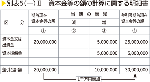 別表5（一）II　資本金等の額の計算に関する明細書