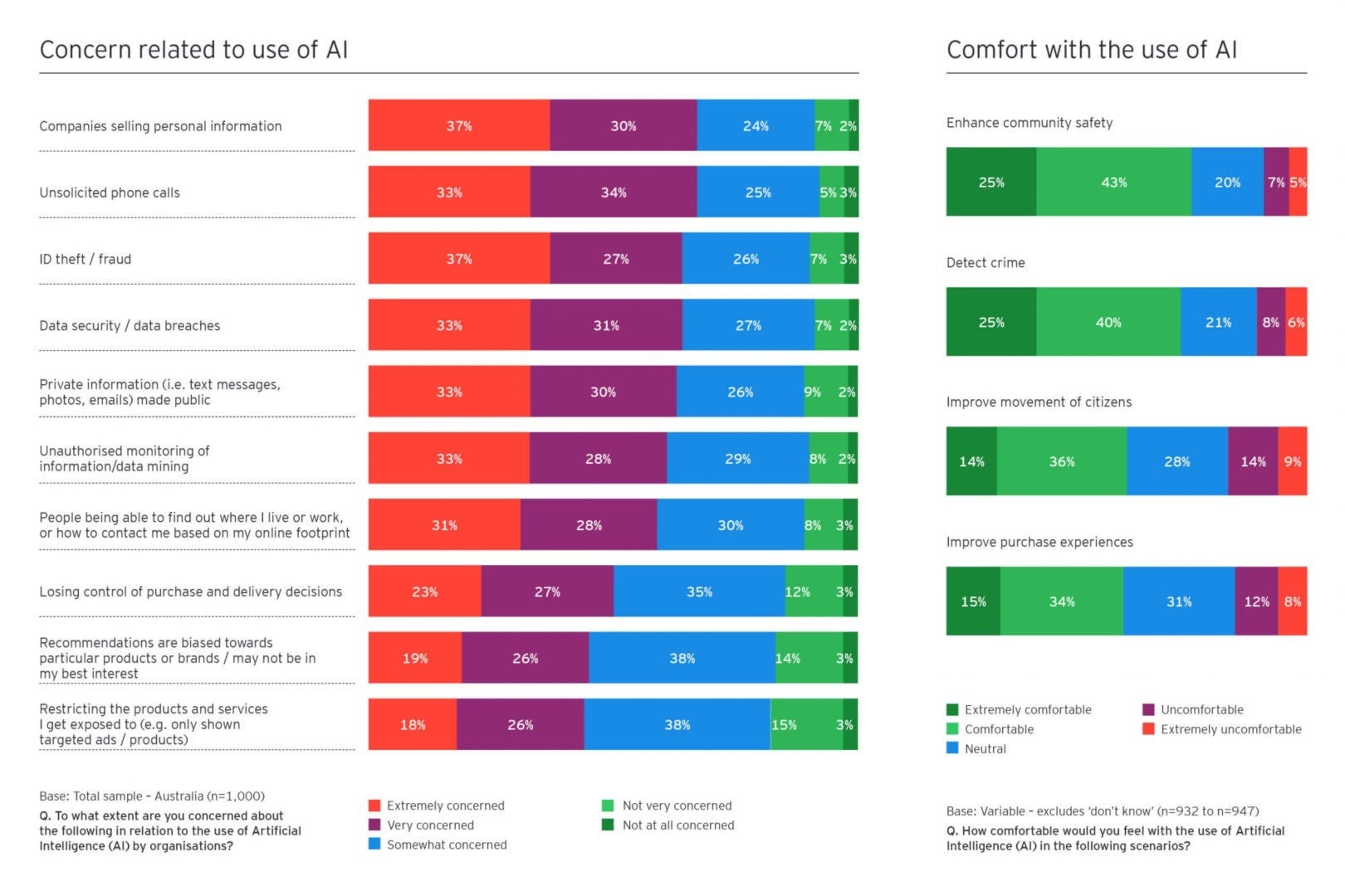 Concern related to use of AI ・ Comfort with the use of AI