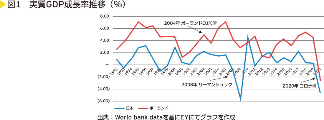 図1　実質GDP成長率推移（％）