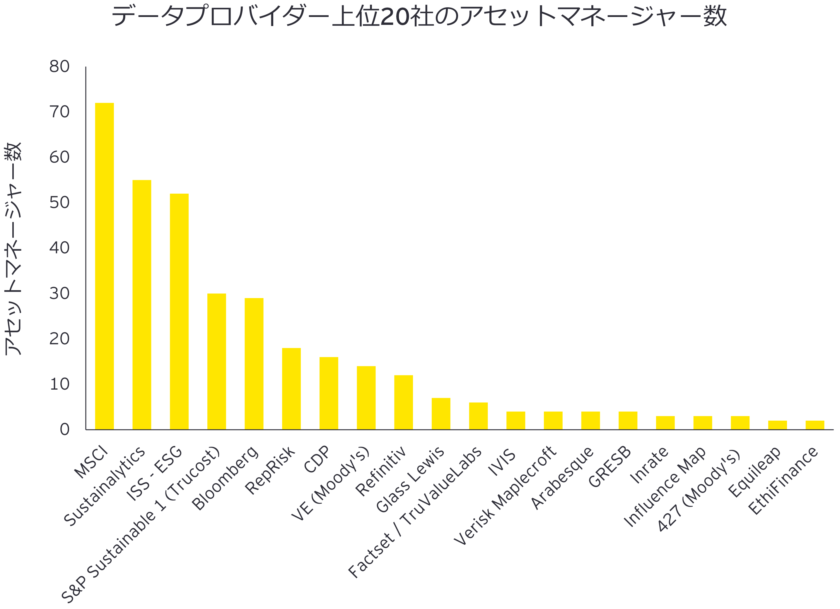 データプロバイダー上位20社のアセットマネージャー数