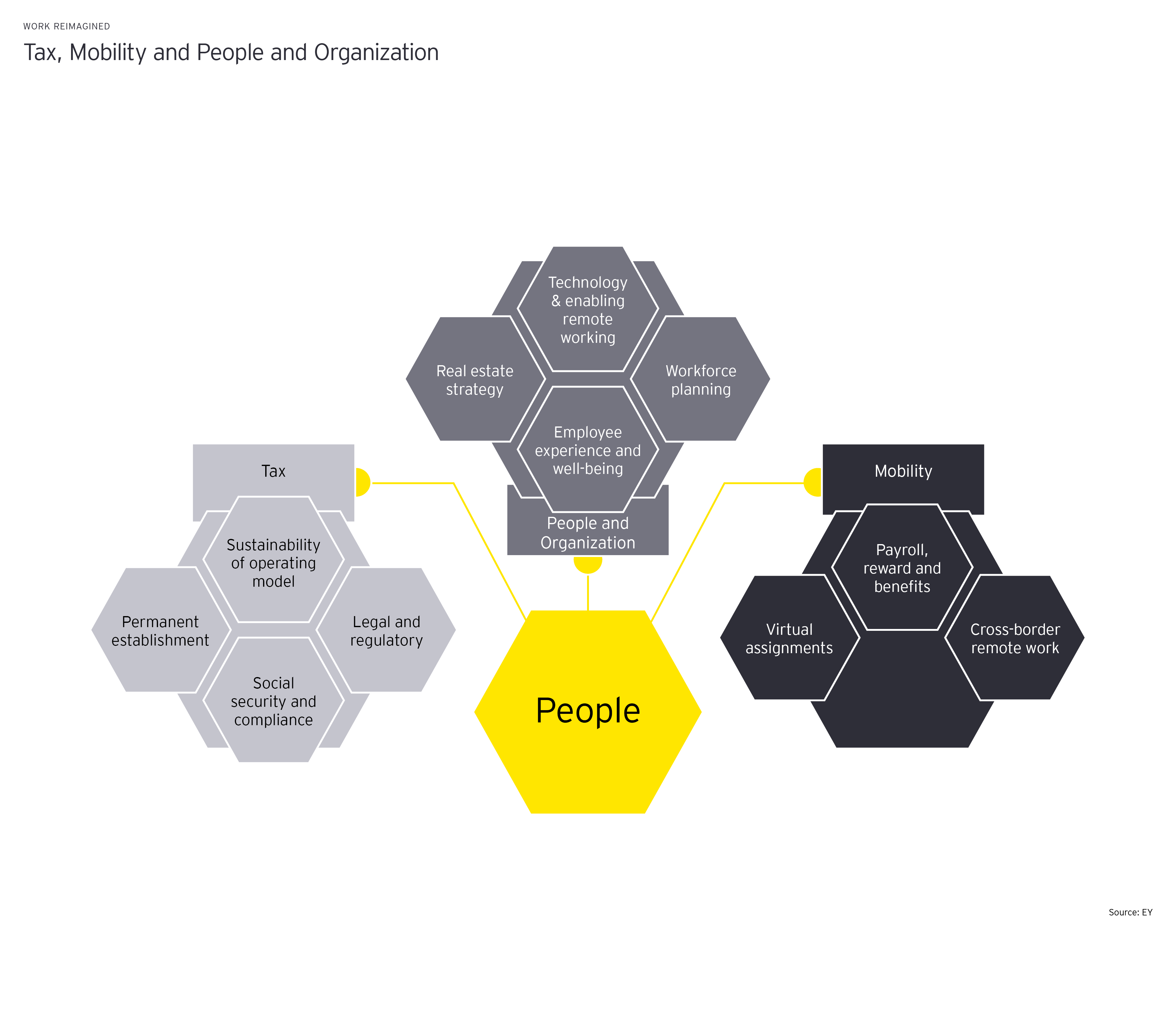 tax mobility and people and organization