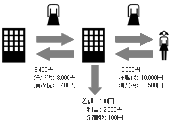 税金とは？