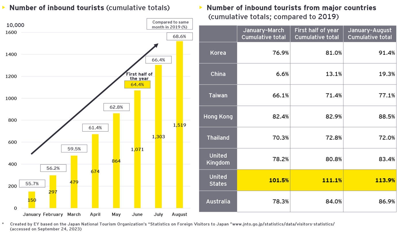 numbers in the recovering inbound tourism market