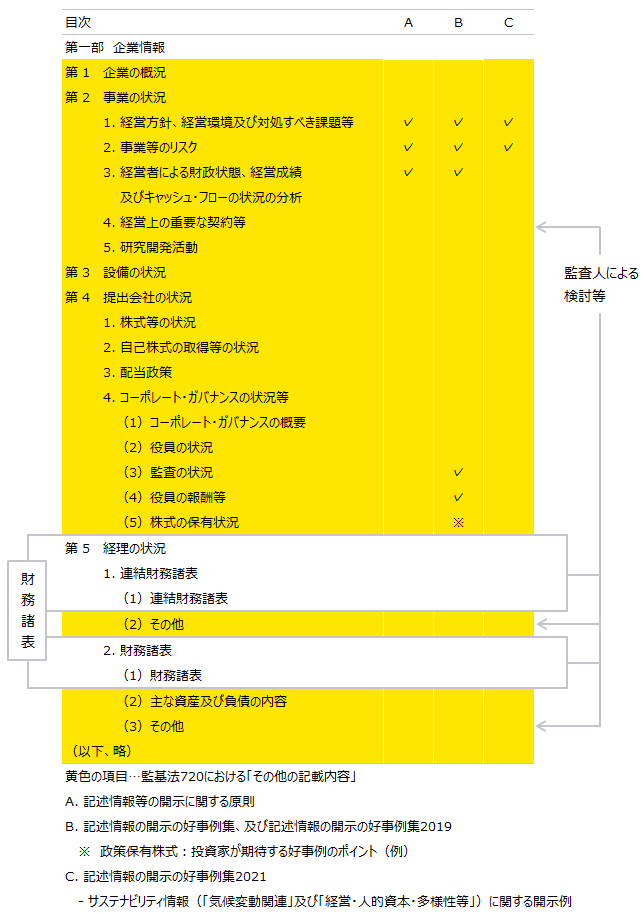 図表31　有価証券報告書の「その他の記載内容」