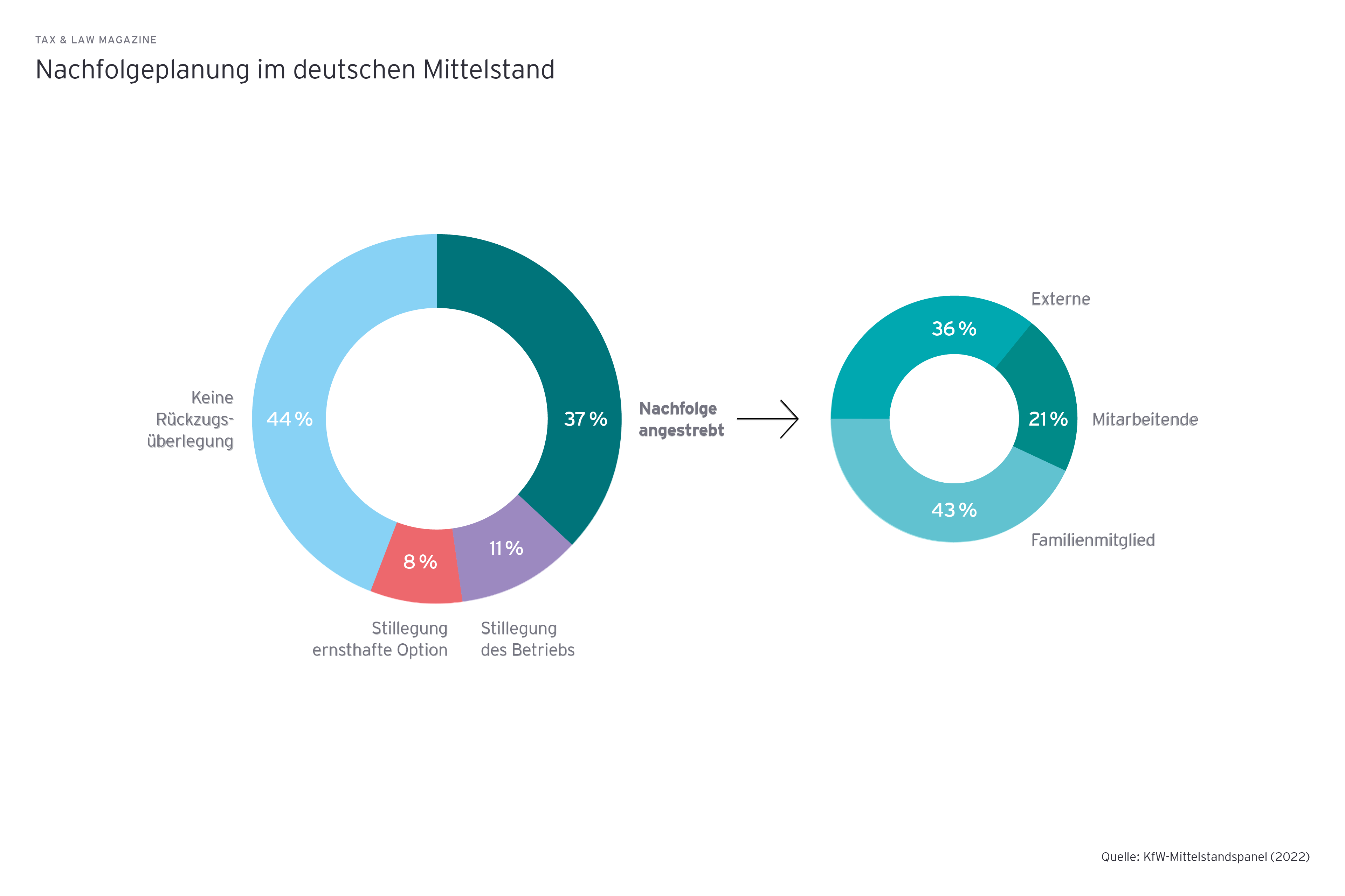 Grafik: Nachfolgeplanung im deutschen Mittelstand