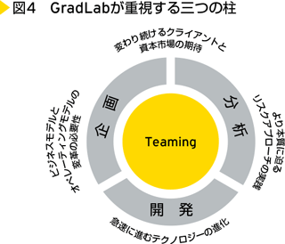 図4　GradLabが重視する三つの柱