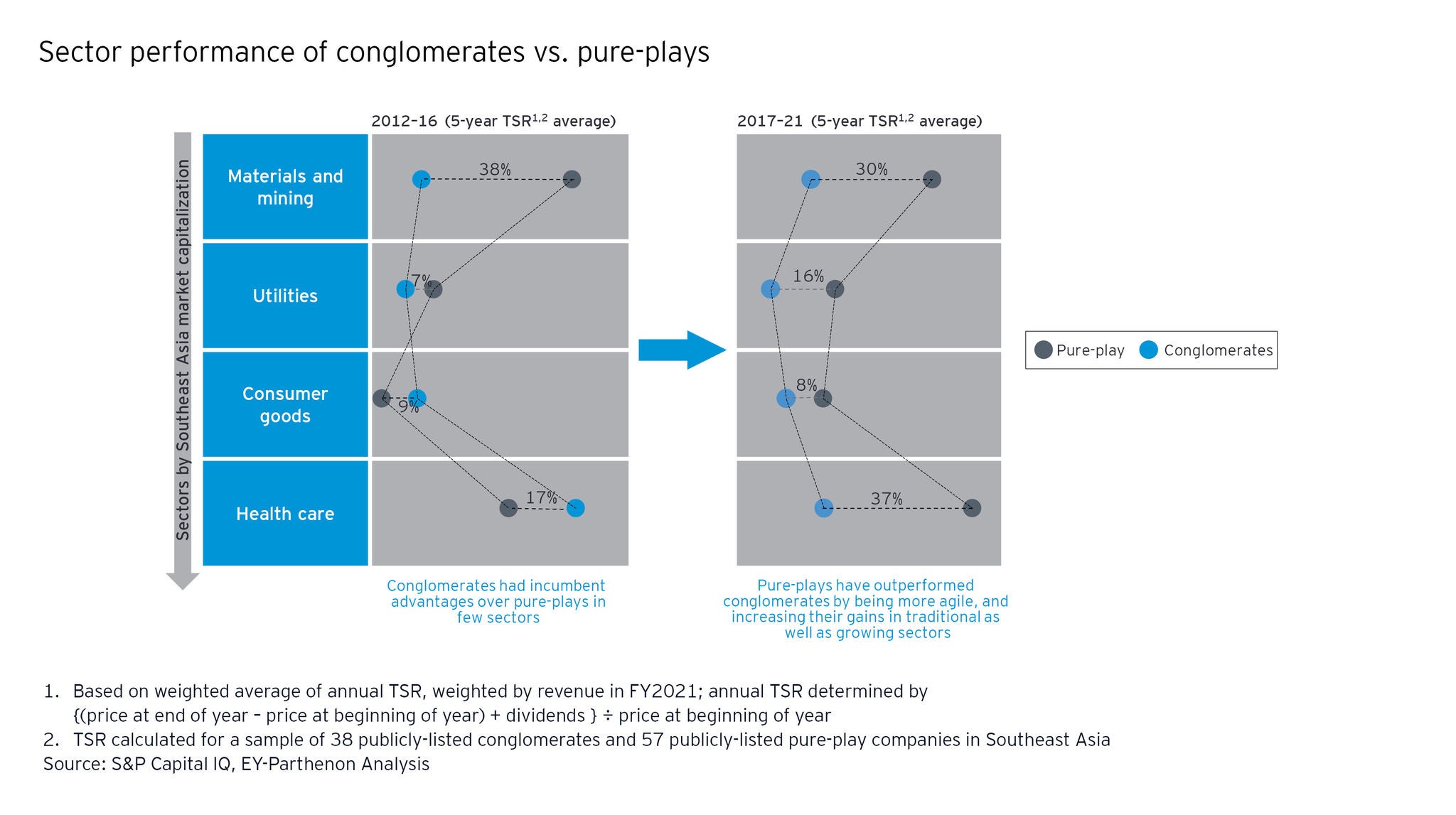 How Southeast Asian conglomerates can transform for long-term success