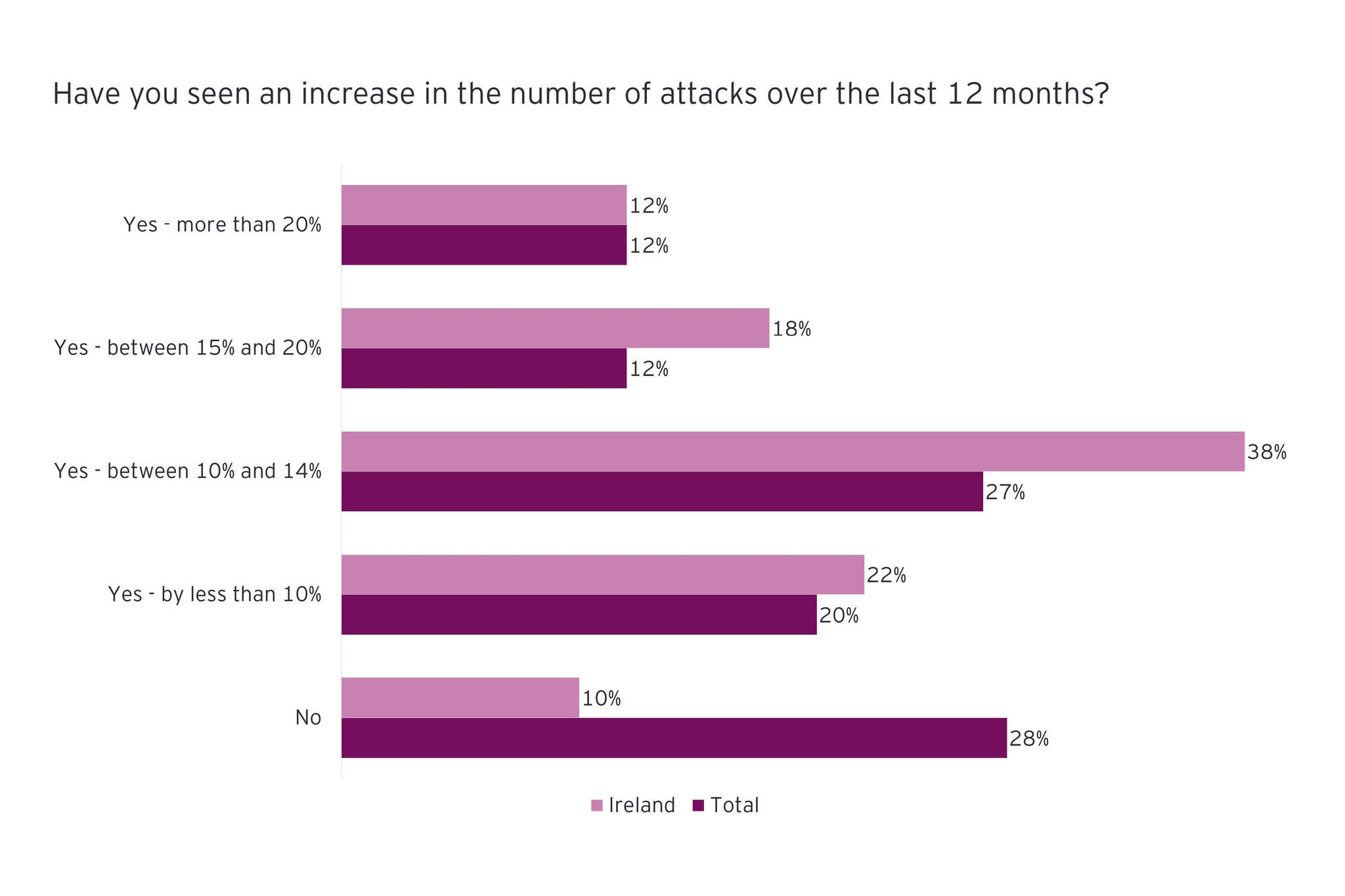 irish businesses are more likely to have suffered a major attack figure