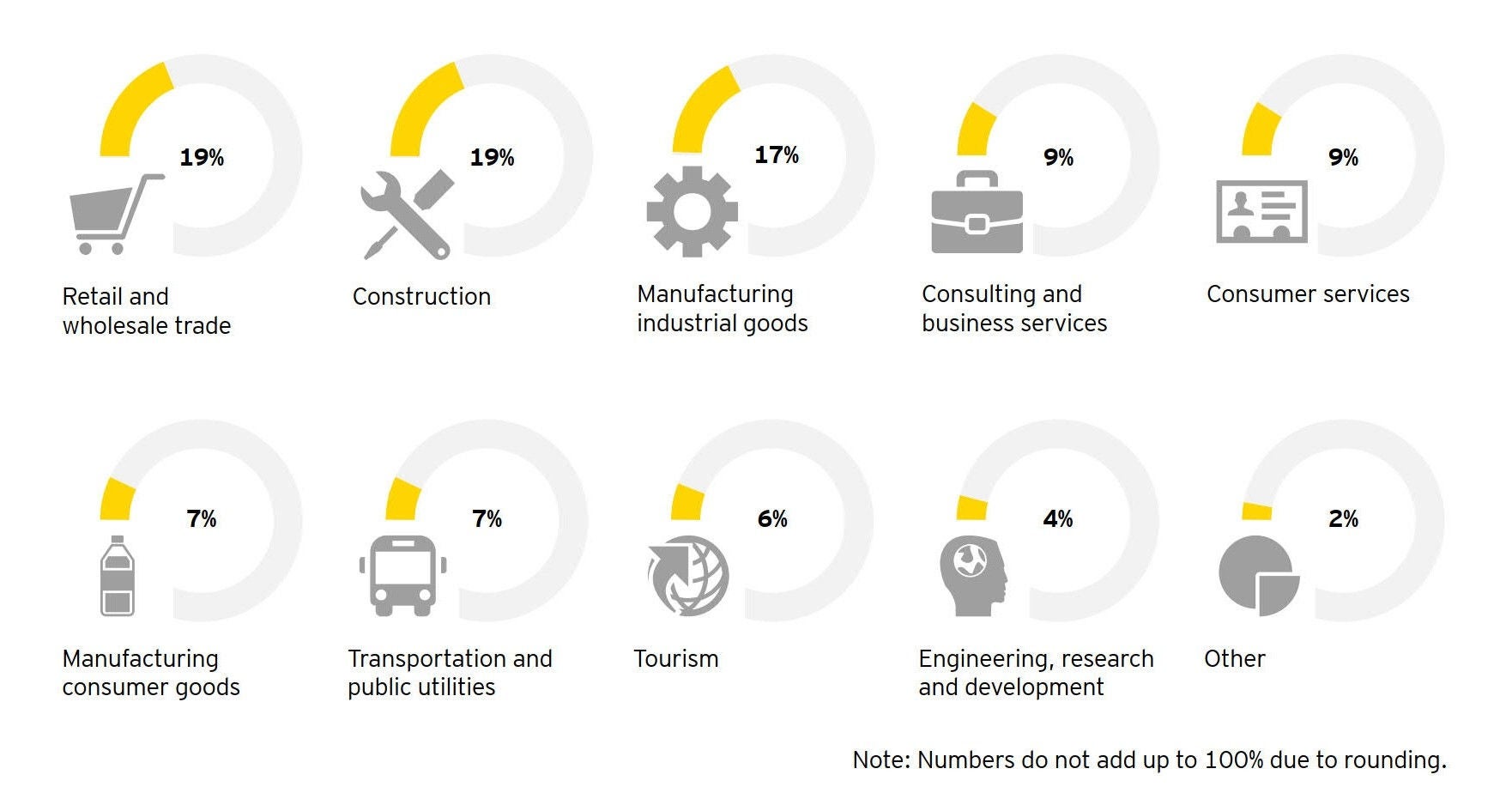 Distribution of family enterprises by industry