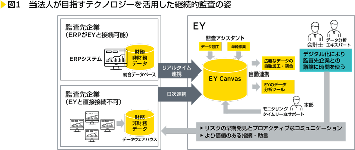 図1　当法人が目指すテクノロジーを活用した継続的監査の姿