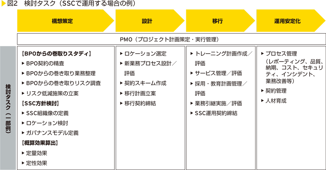 図2　検討タスク（SSCで運用する場合の例）