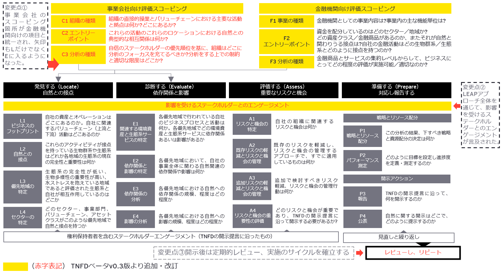 図2　TNFDベータv0.4版で発表されたLEAPアプローチとv0.3版からの変更点