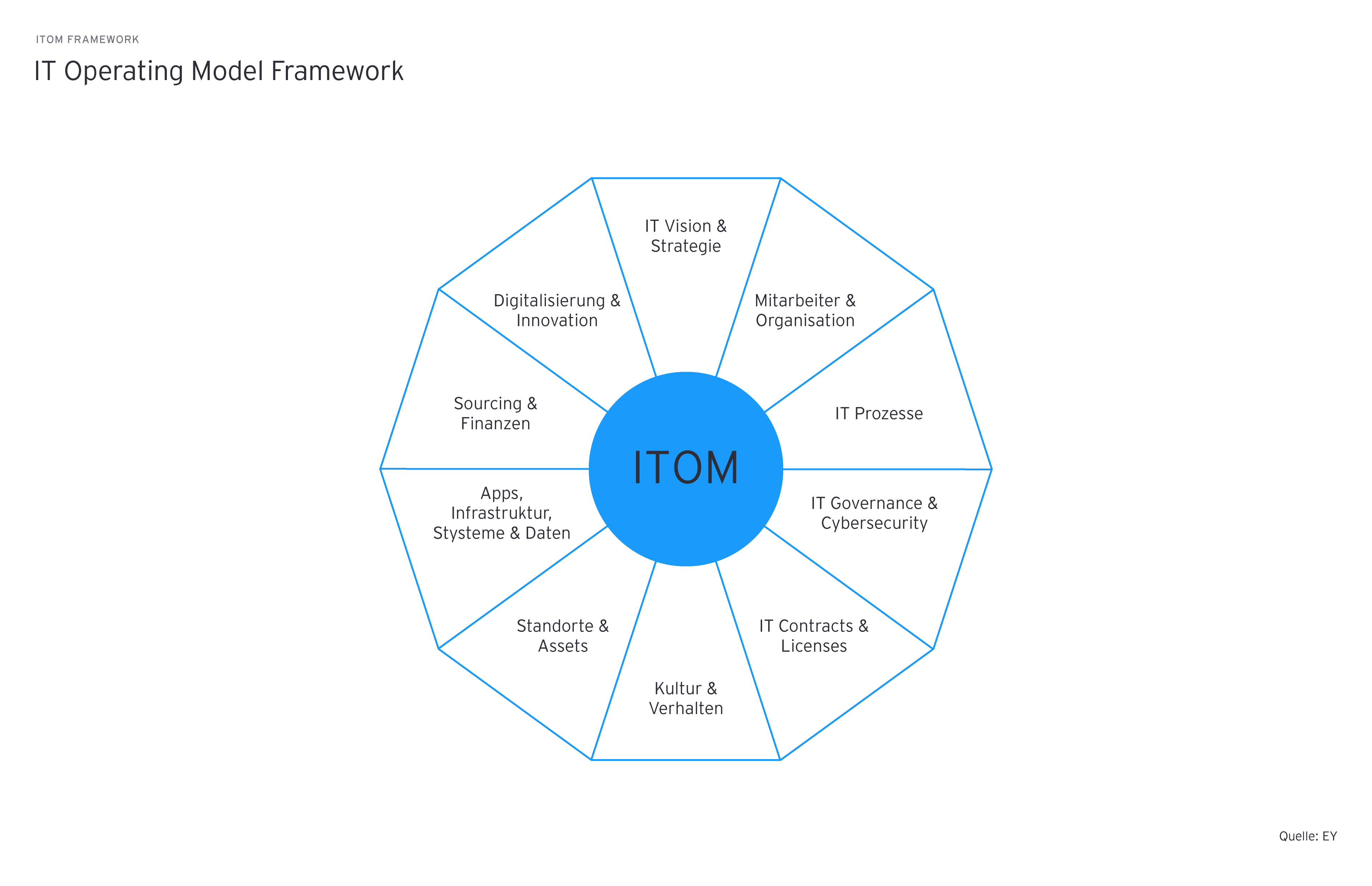 ey-it-operating-model-framework