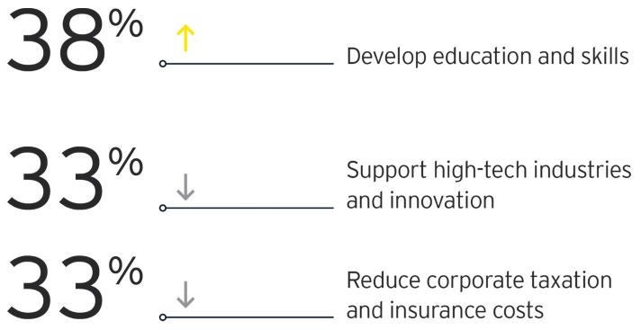 Ey Attractiveness Survey Greece 