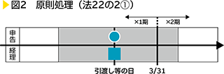 図2　原則処理（法22の2①）