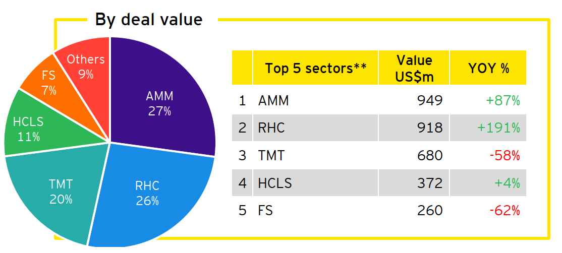 Figure 5: Announced China overseas M&As by sector** in Q1 2023 (by deal value)