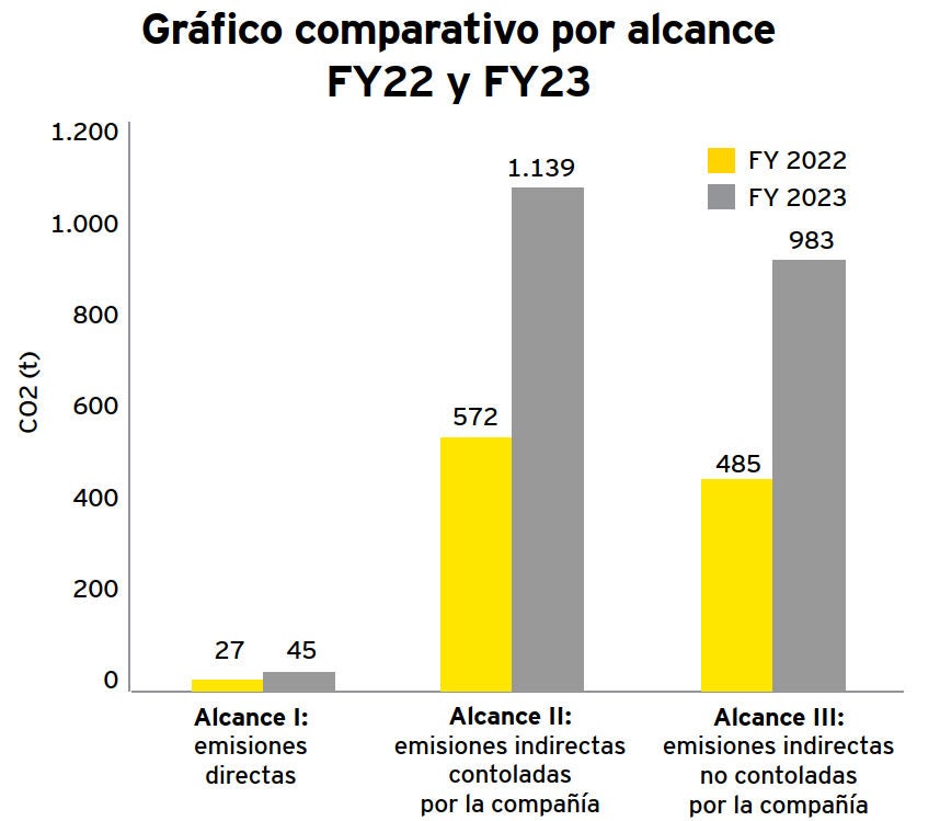 Gráfico comparativo por alcance (FY22 y FY23)