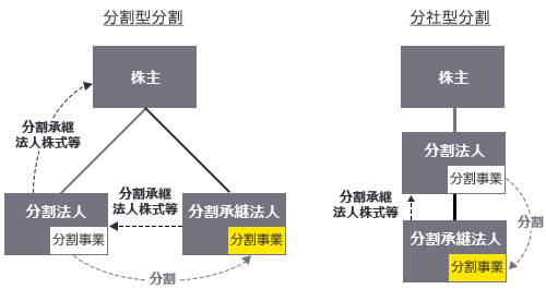 分割の課税の概要