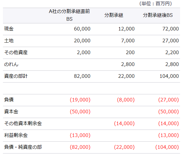 ウ. 分割直後のA社貸借対照表