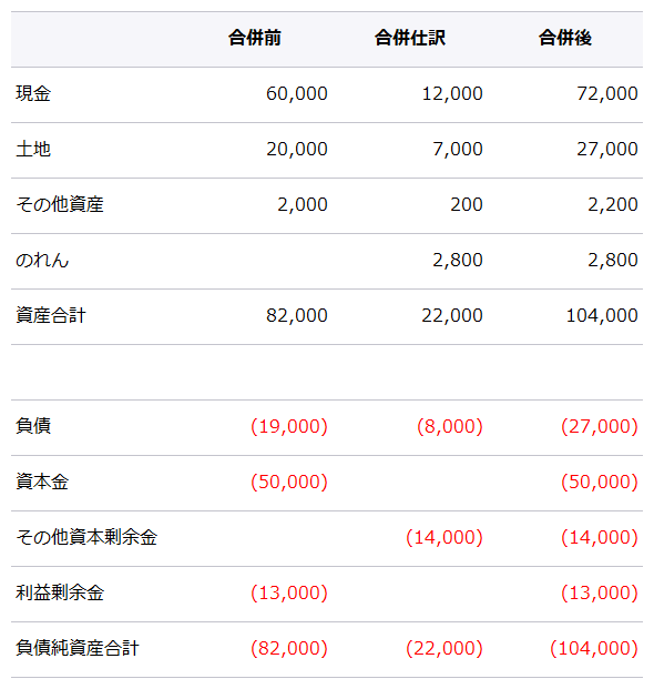 d. 合併後のA社の貸借対照表