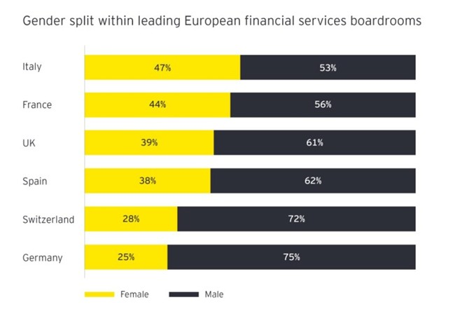 servizi-finanziari-italia-al-top-per-presenza-donne-nei-board