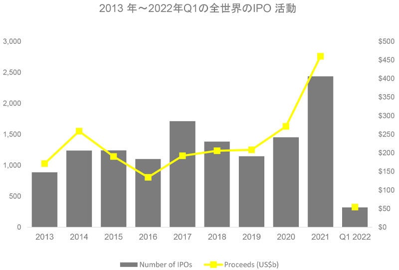 2013 年～2022年Q1の全世界のIPO 活動