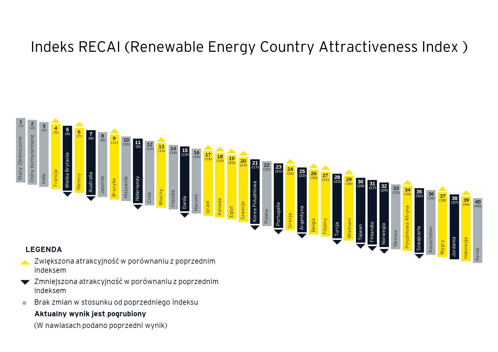 ey-pl_recai-58-country-index-wykres2a