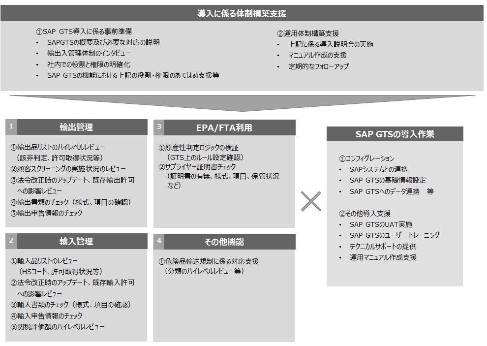 Implementation service sap global trade services chart