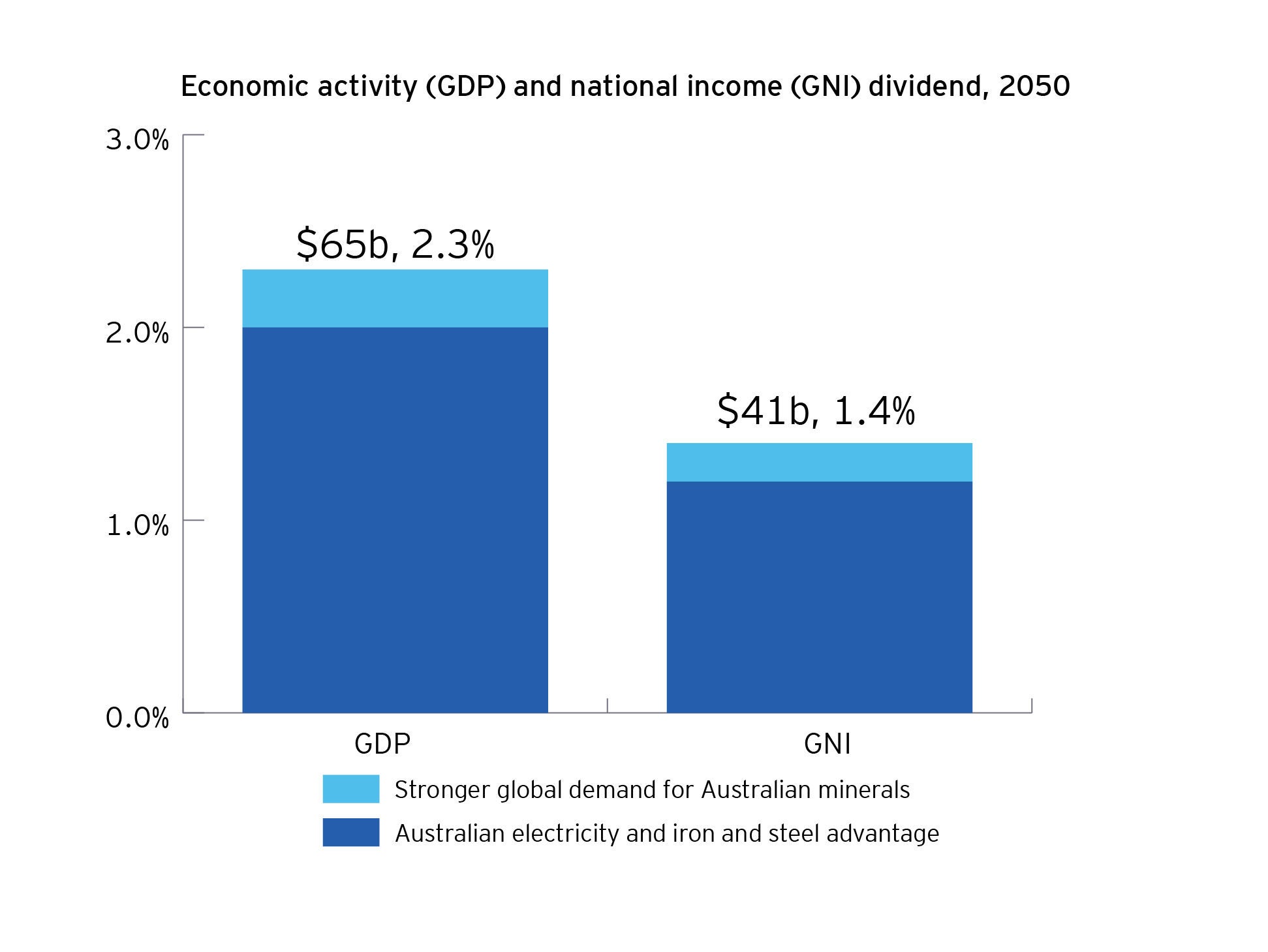 Economic activity and national income dividend chart