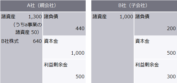 分割期日前日の貸借対照表及びa事業の簿価