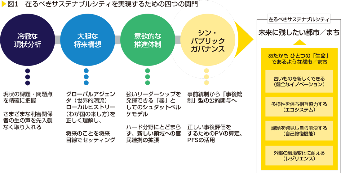 図1　在るべきサステナブルシティを実現するための四つの関門