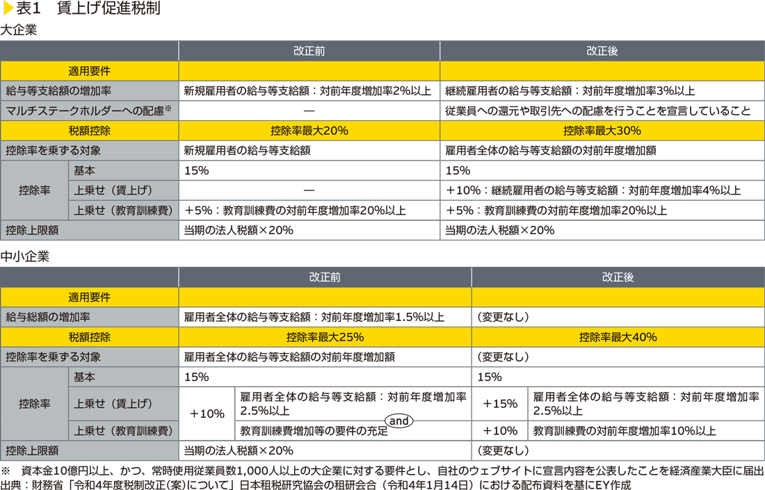 表1　賃上げ促進税制