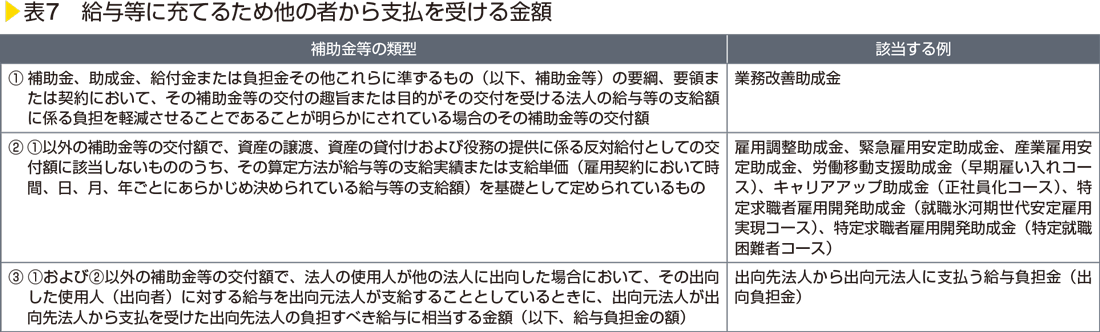 表7　給与等に充てるため他の者から支払を受ける金額