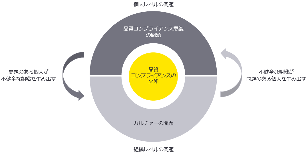 図1　品質コンプライアンス意識とカルチャーの関係性