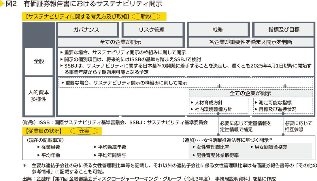 図2　有価証券報告書におけるサステナビリティ開示