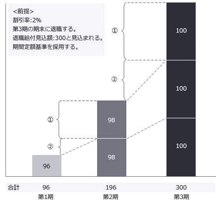 図3-2