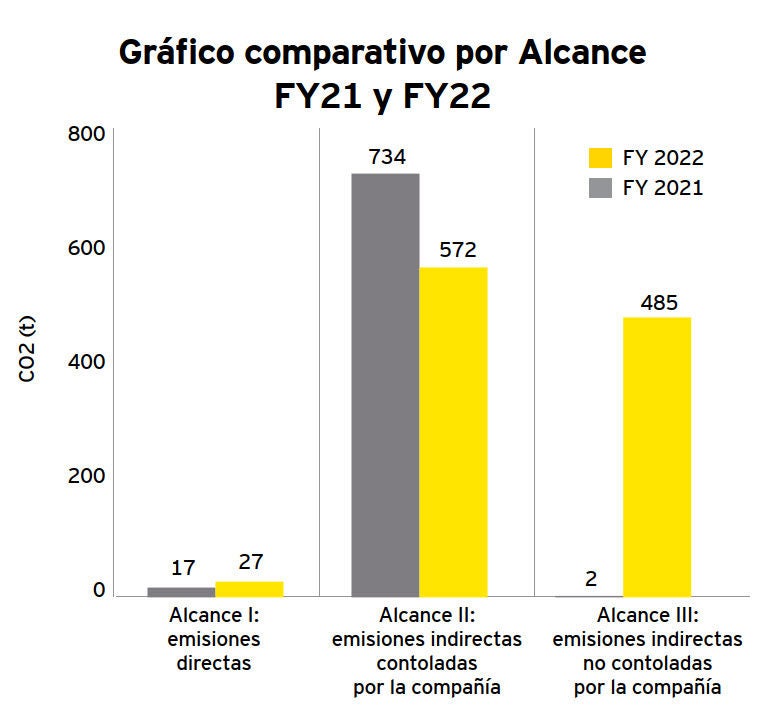 Gráfico comparativo por Alcance (FY21 y FY22)