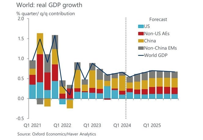 Pil delle principali economie globali