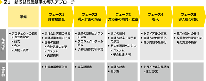 図1　新収益認識基準の導入アプローチ