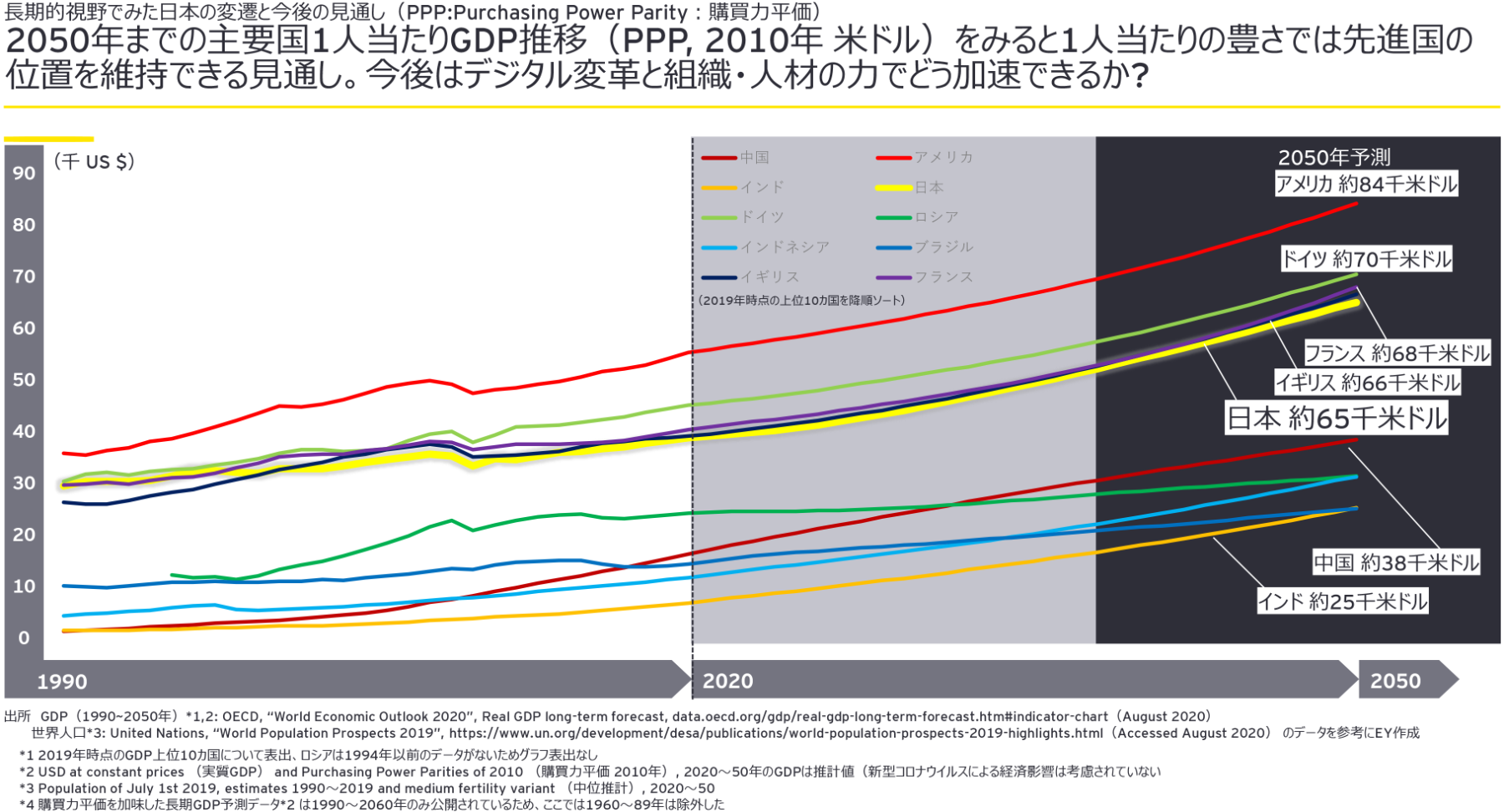 図2：2050年までの主要国1人当たりGDPの推移（PPP, 2010年 米ドル）